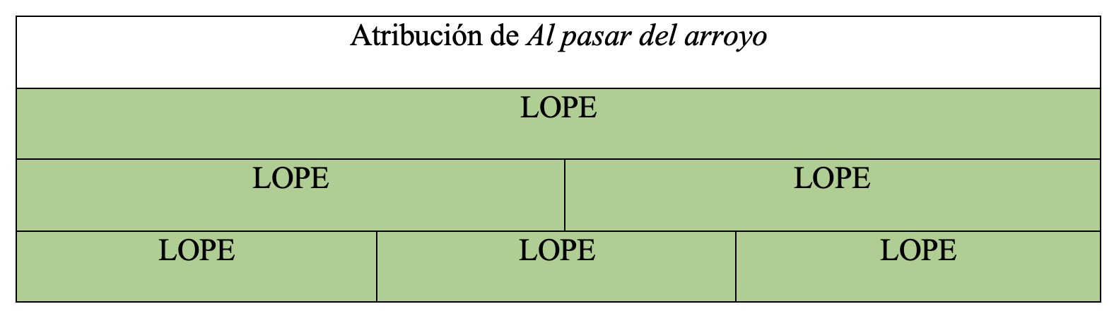 Gráfica de autoría de la obra en la tesis de Álvaro Cuéllar (2022)