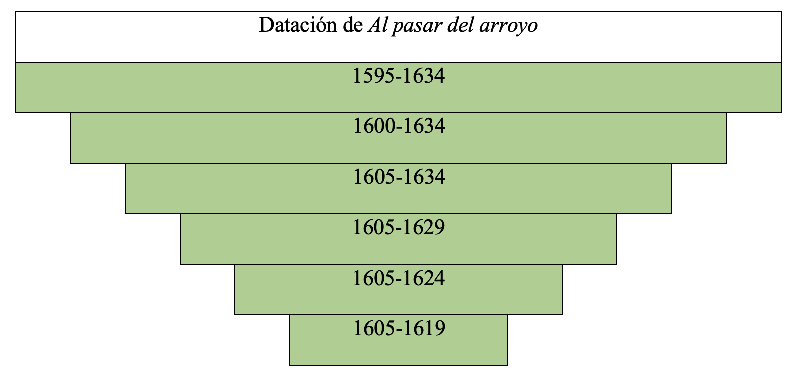 Gráfica de datación de la obra en la tesis de Álvaro Cuéllar (2022)