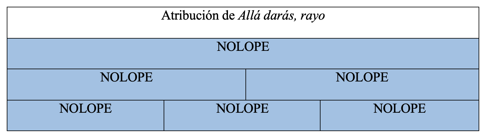 Gráfica de autoría de la obra en la tesis de Álvaro Cuéllar (2022)