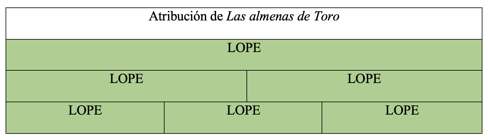 Gráfica de autoría de la obra en la tesis de Álvaro Cuéllar (2022)