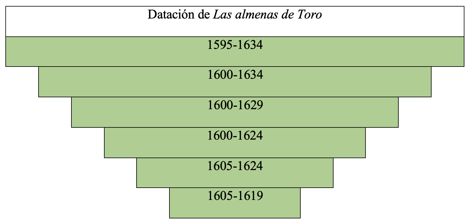 Gráfica de datación de la obra en la tesis de Álvaro Cuéllar (2022)