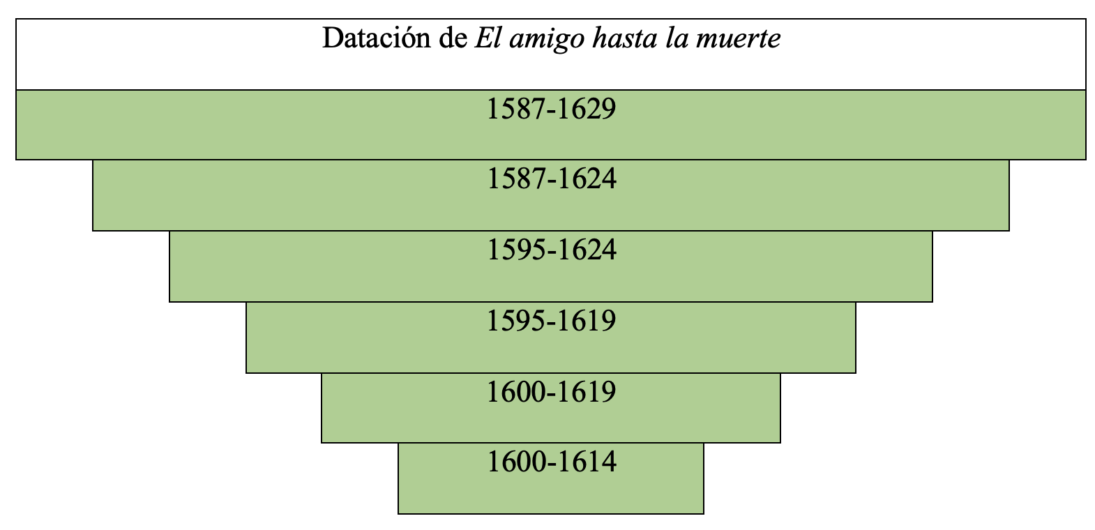 Gráfica de datación de la obra en la tesis de Álvaro Cuéllar (2022)
