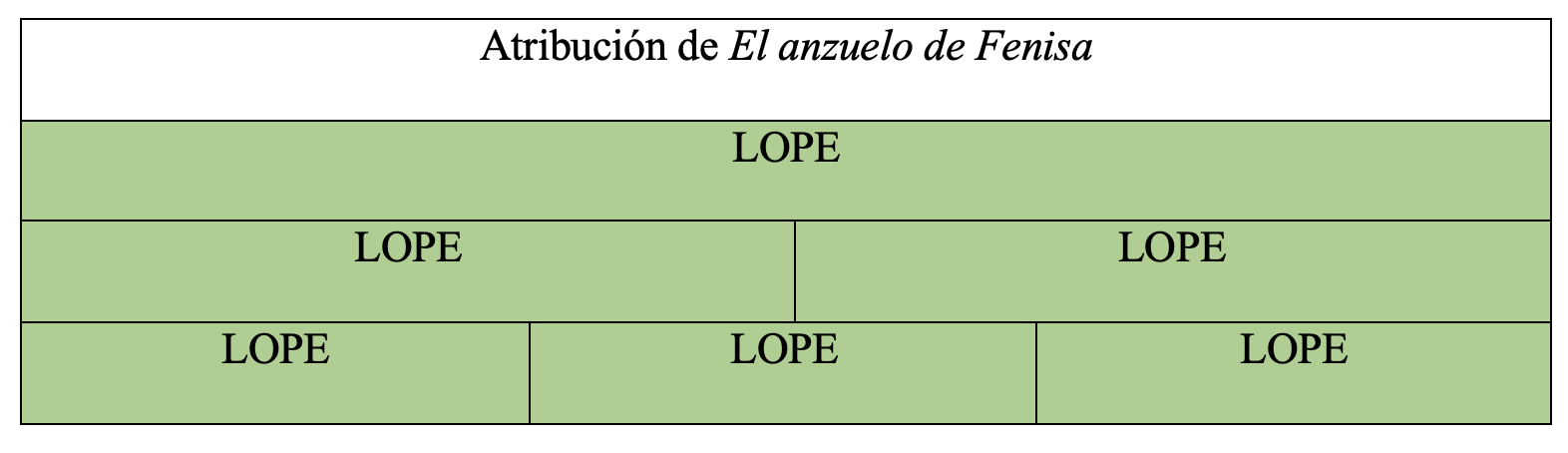 Gráfica de autoría de la obra en la tesis de Álvaro Cuéllar (2022)