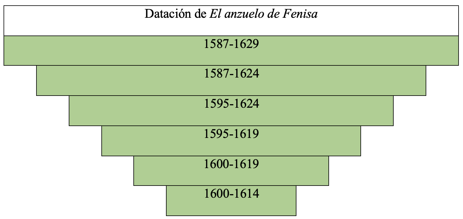Gráfica de datación de la obra en la tesis de Álvaro Cuéllar (2022)