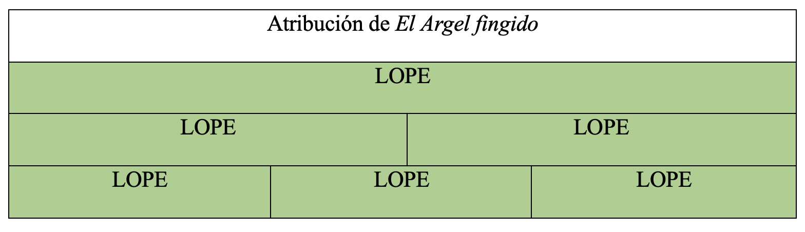 Gráfica de autoría de la obra en la tesis de Álvaro Cuéllar (2022)