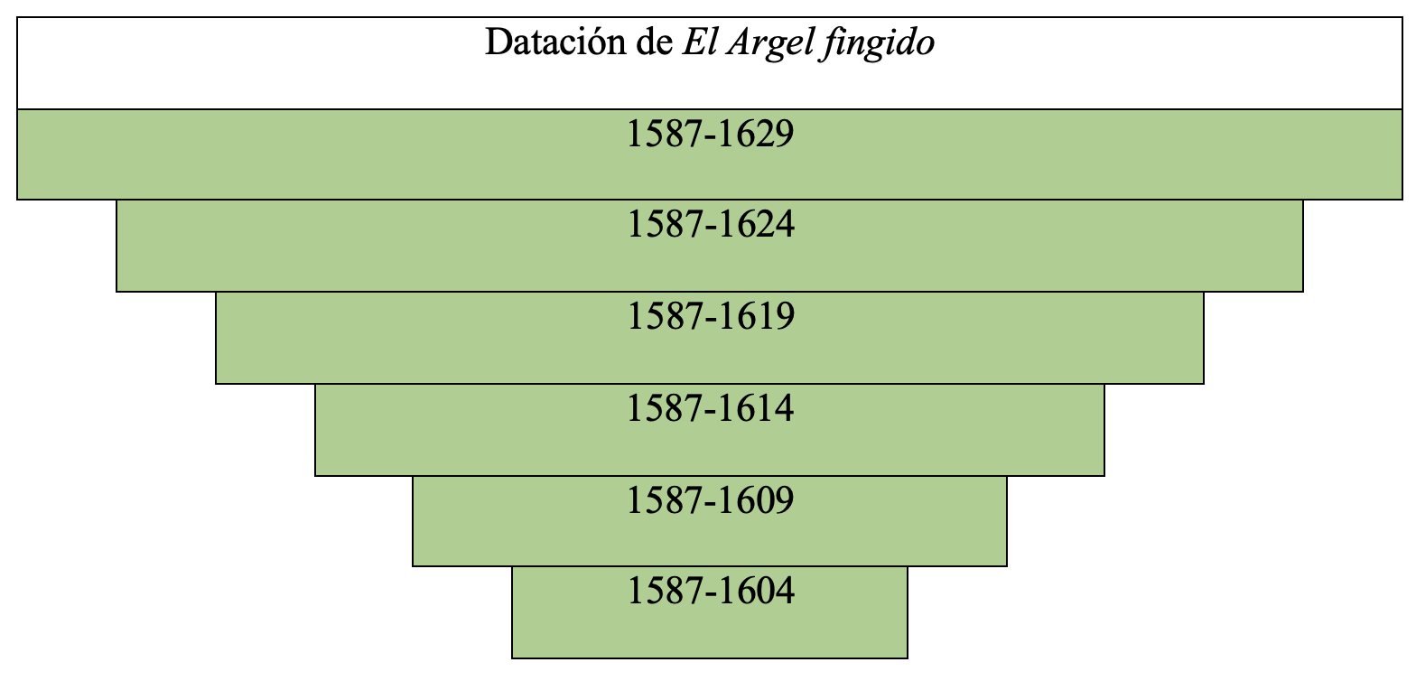 Gráfica de datación de la obra en la tesis de Álvaro Cuéllar (2022)
