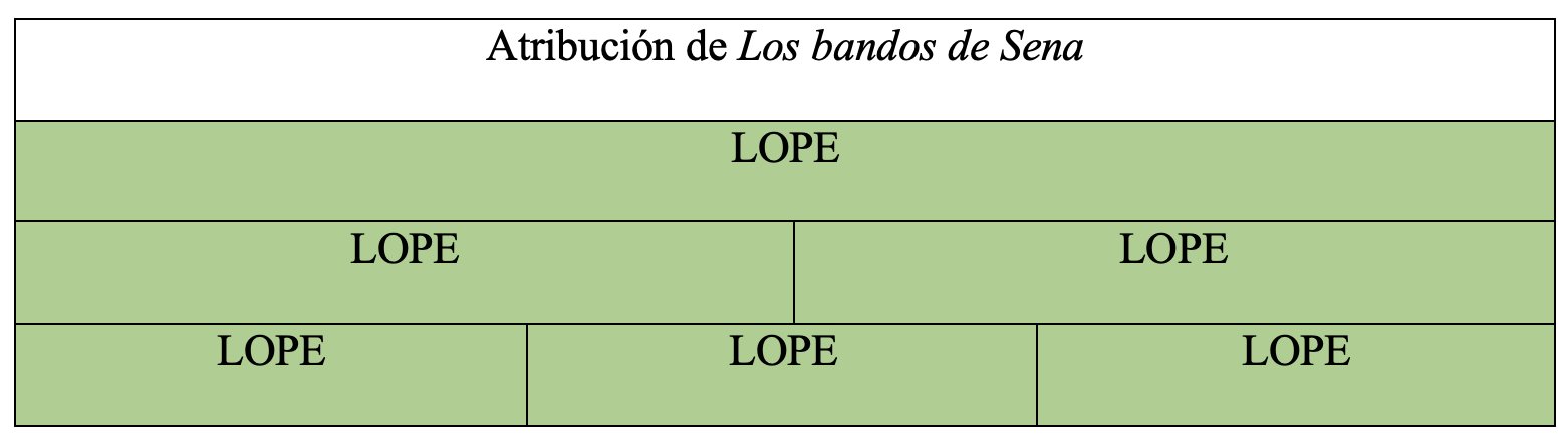 Gráfica de autoría de la obra en la tesis de Álvaro Cuéllar (2022)