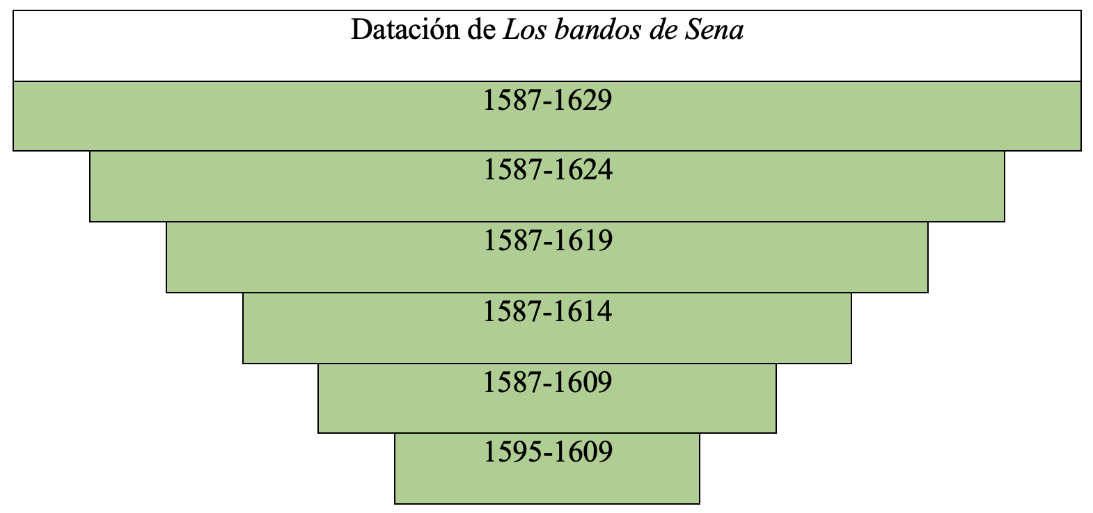 Gráfica de datación de la obra en la tesis de Álvaro Cuéllar (2022)