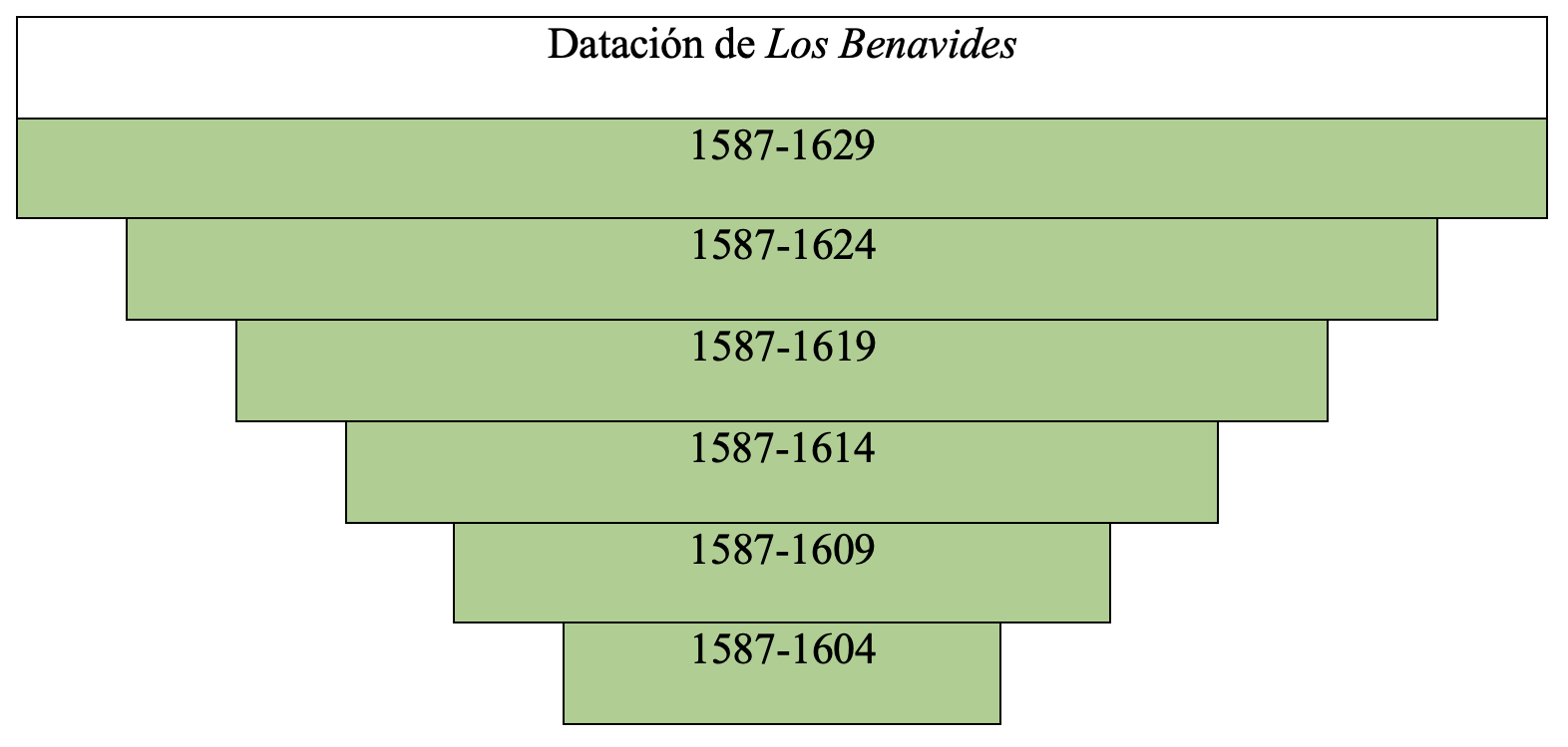 Gráfica de datación de la obra en la tesis de Álvaro Cuéllar (2022)