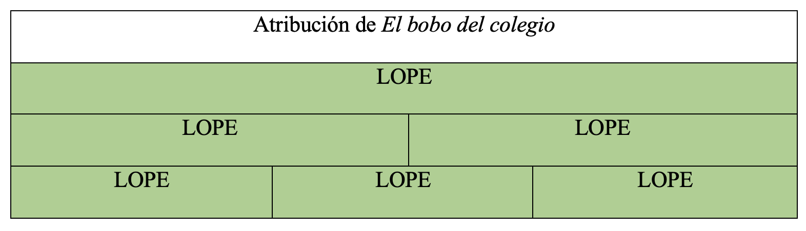 Gráfica de autoría de la obra en la tesis de Álvaro Cuéllar (2022)