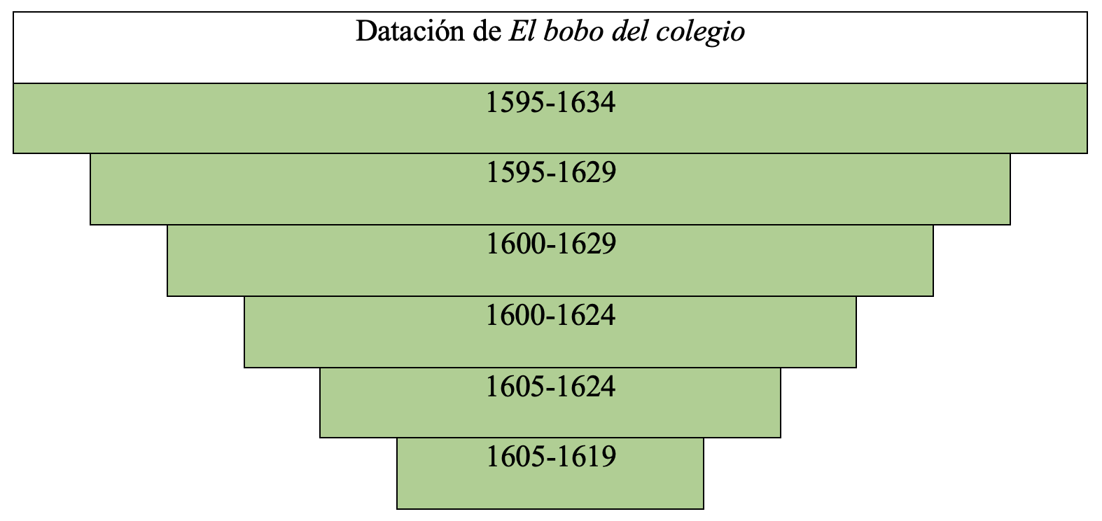 Gráfica de datación de la obra en la tesis de Álvaro Cuéllar (2022)