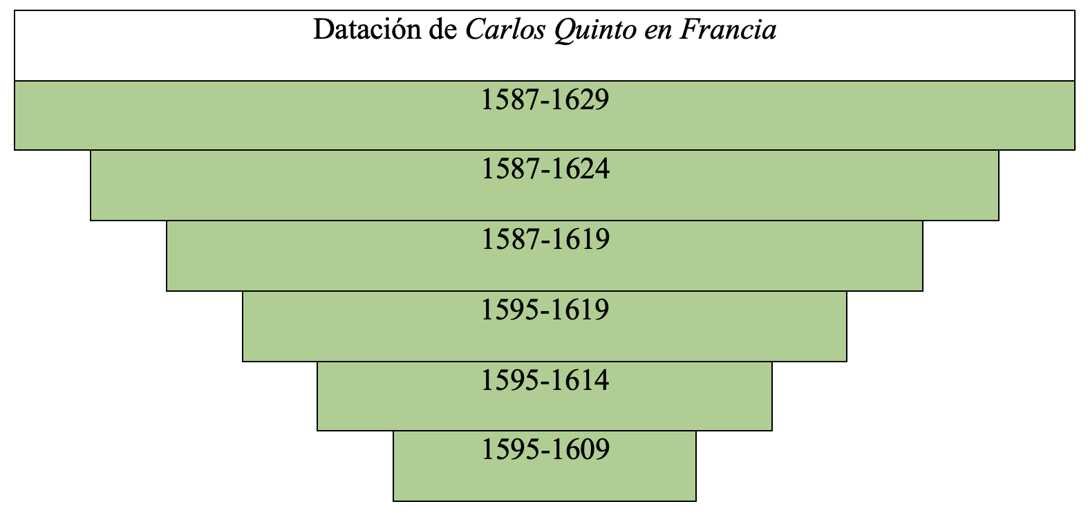 Gráfica de datación de la obra en la tesis de Álvaro Cuéllar (2022)