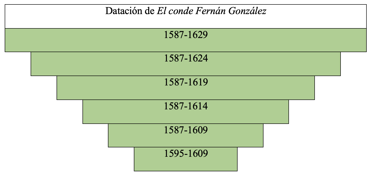Gráfica de datación de la obra en la tesis de Álvaro Cuéllar (2022)