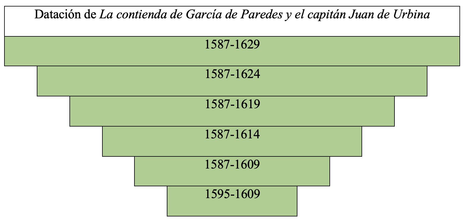 Gráfica de datación de la obra en la tesis de Álvaro Cuéllar (2022)