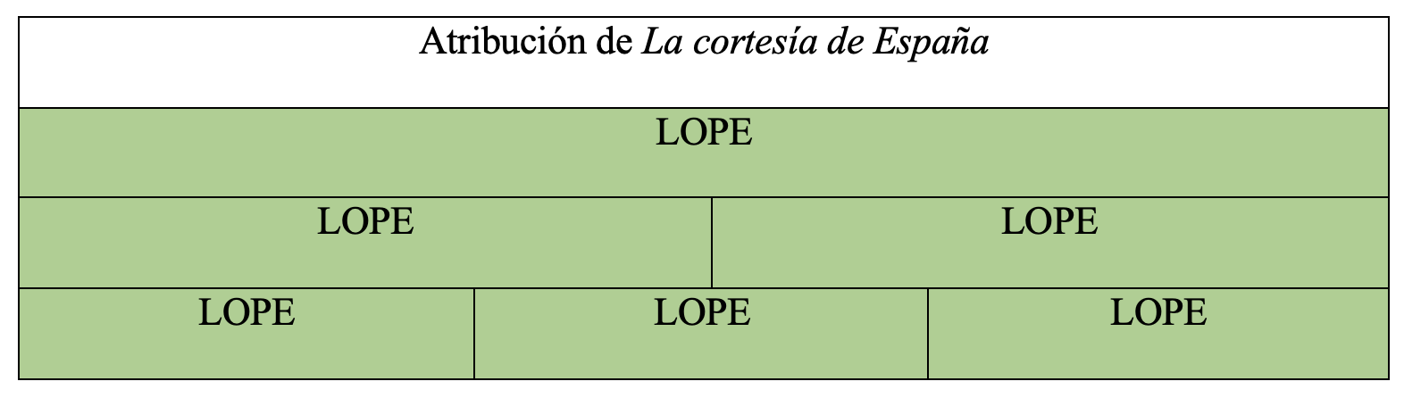 Gráfica de autoría de la obra en la tesis de Álvaro Cuéllar (2022)