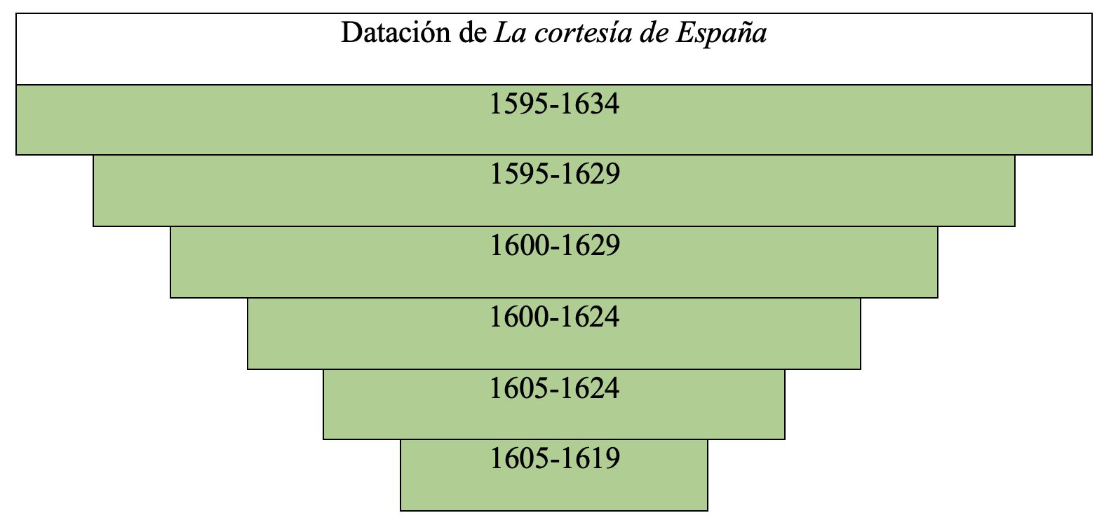 Gráfica de datación de la obra en la tesis de Álvaro Cuéllar (2022)