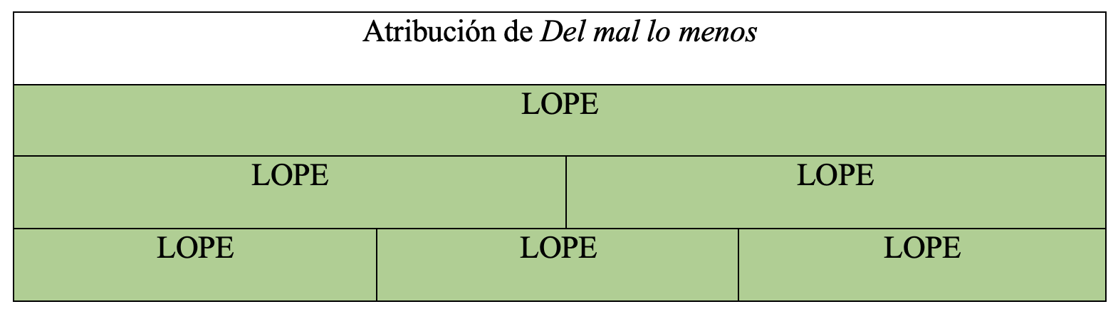 Gráfica de autoría de la obra en la tesis de Álvaro Cuéllar (2022)