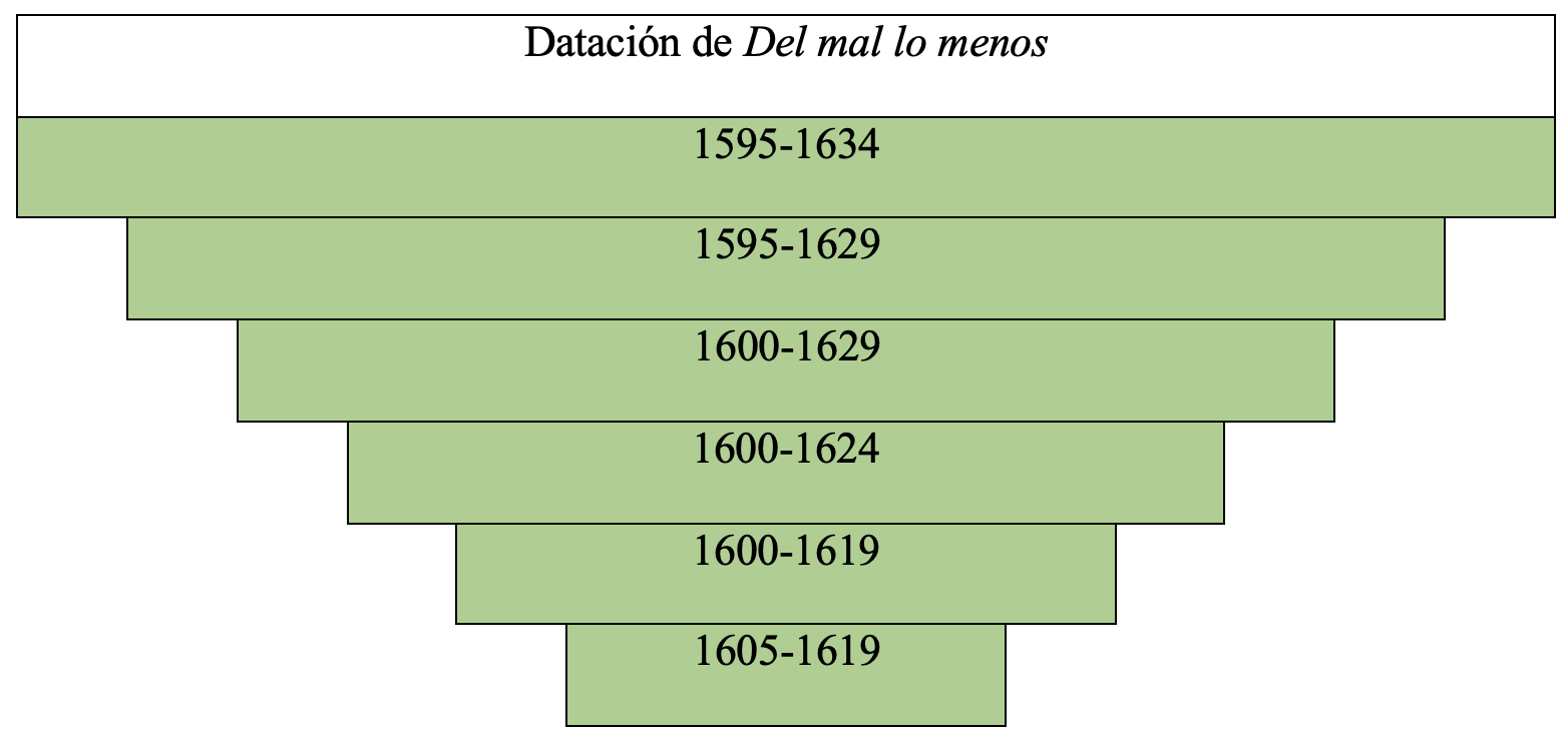 Gráfica de datación de la obra en la tesis de Álvaro Cuéllar (2022)