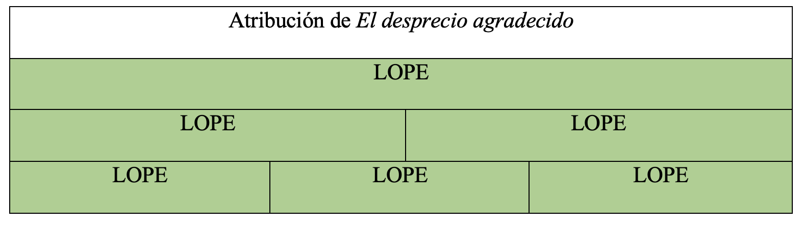 Gráfica de autoría de la obra en la tesis de Álvaro Cuéllar (2022)