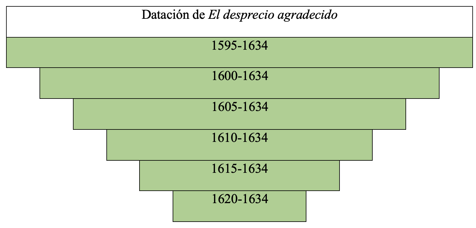 Gráfica de datación de la obra en la tesis de Álvaro Cuéllar (2022)