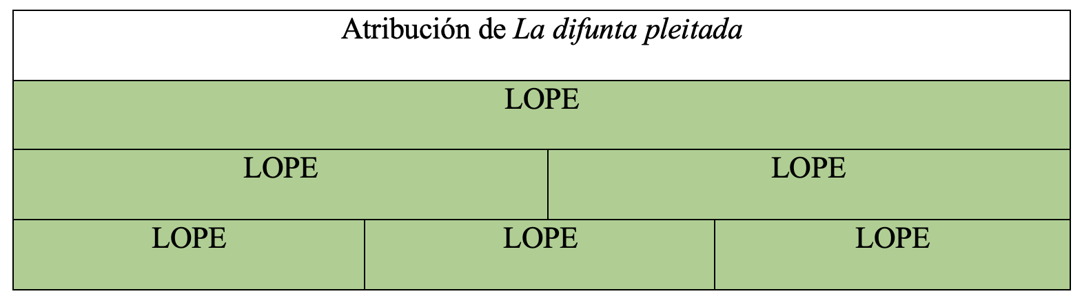 Gráfica de autoría de la obra en la tesis de Álvaro Cuéllar (2022)