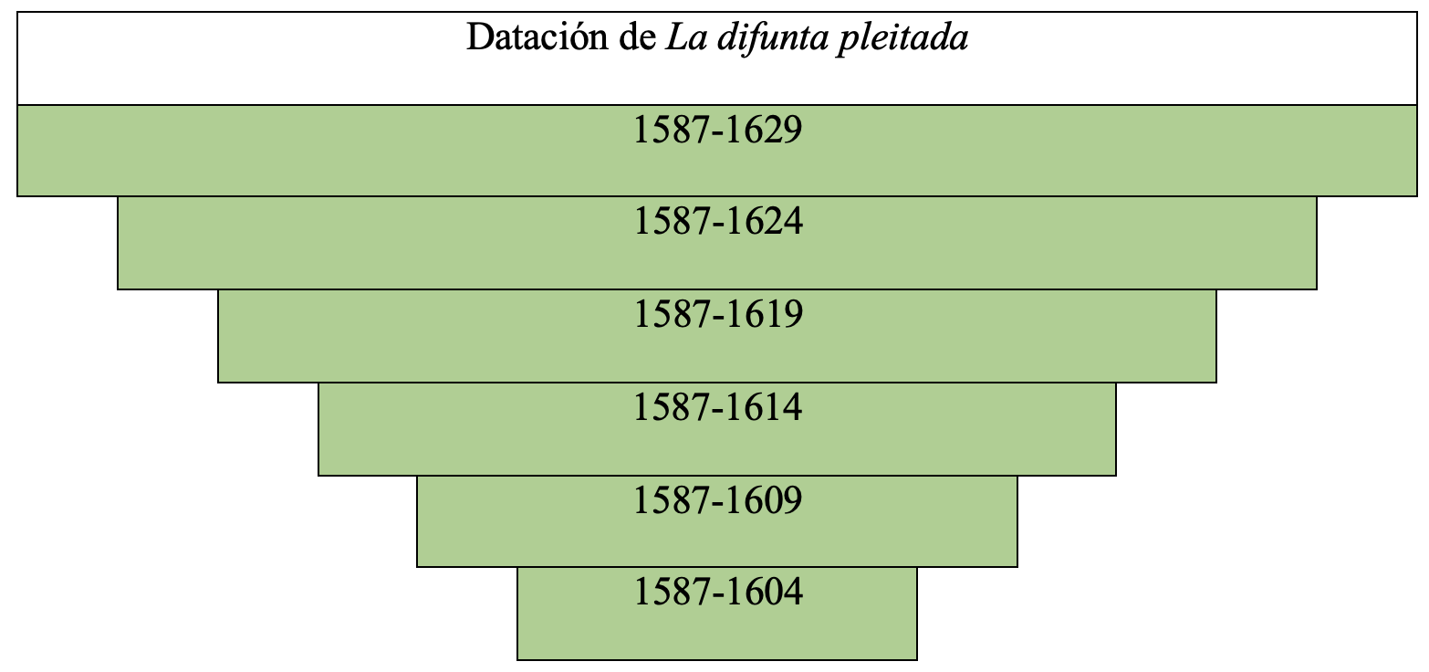 Gráfica de datación de la obra en la tesis de Álvaro Cuéllar (2022)