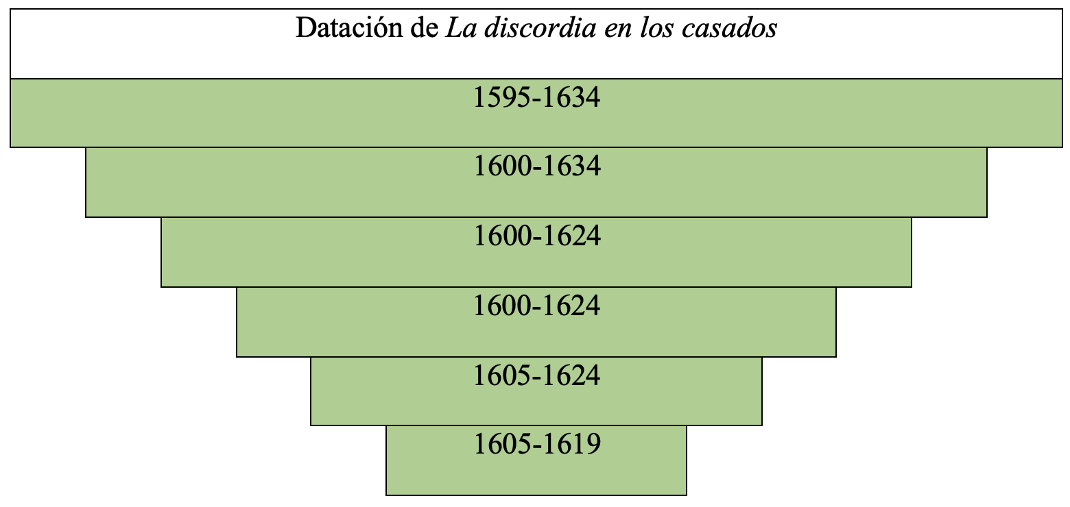 Gráfica de datación de la obra en la tesis de Álvaro Cuéllar (2022)