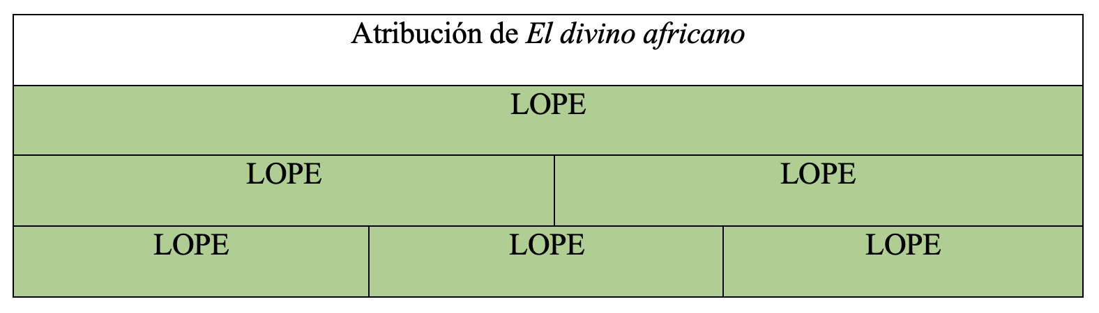 Gráfica de autoría de la obra en la tesis de Álvaro Cuéllar (2022)