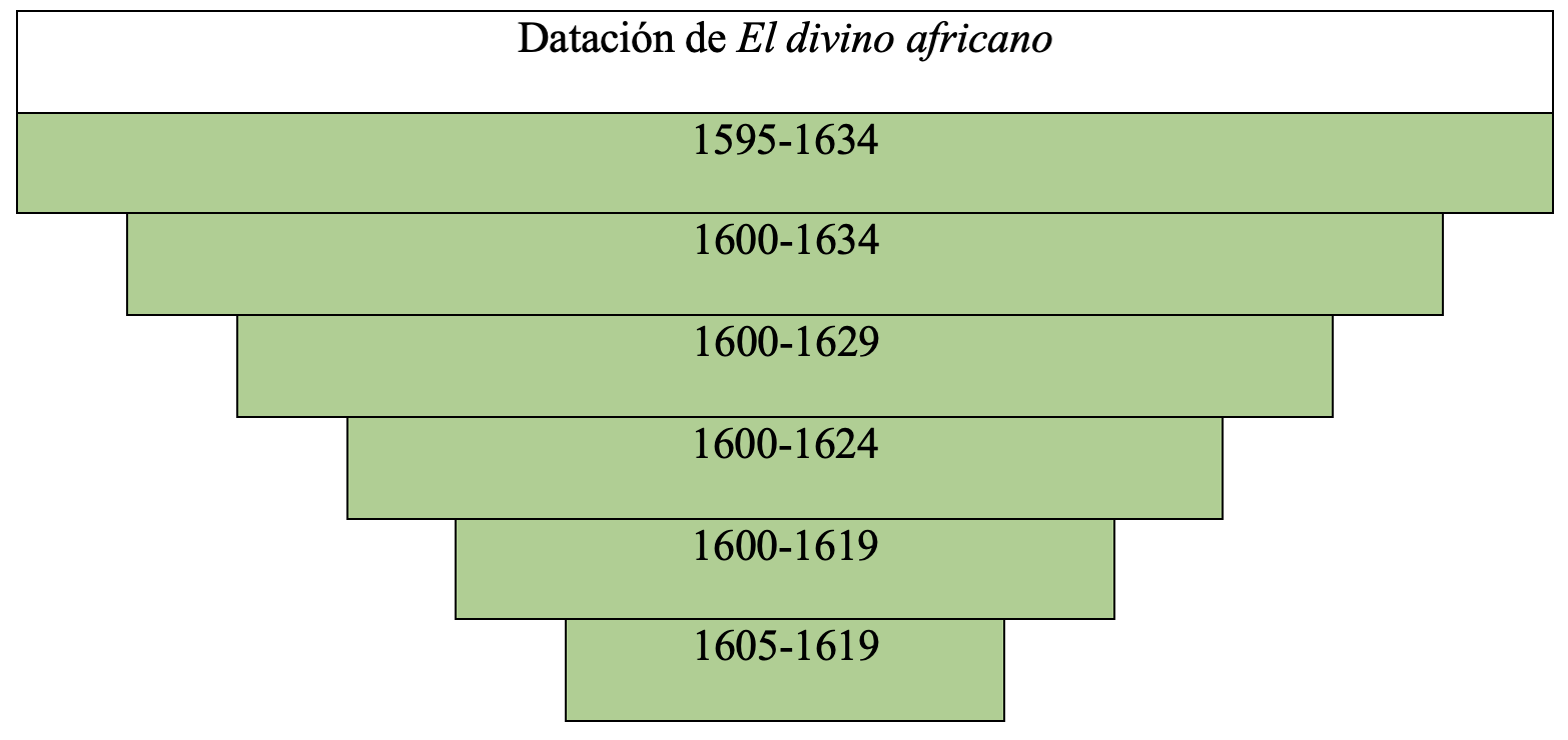 Gráfica de datación de la obra en la tesis de Álvaro Cuéllar (2022)
