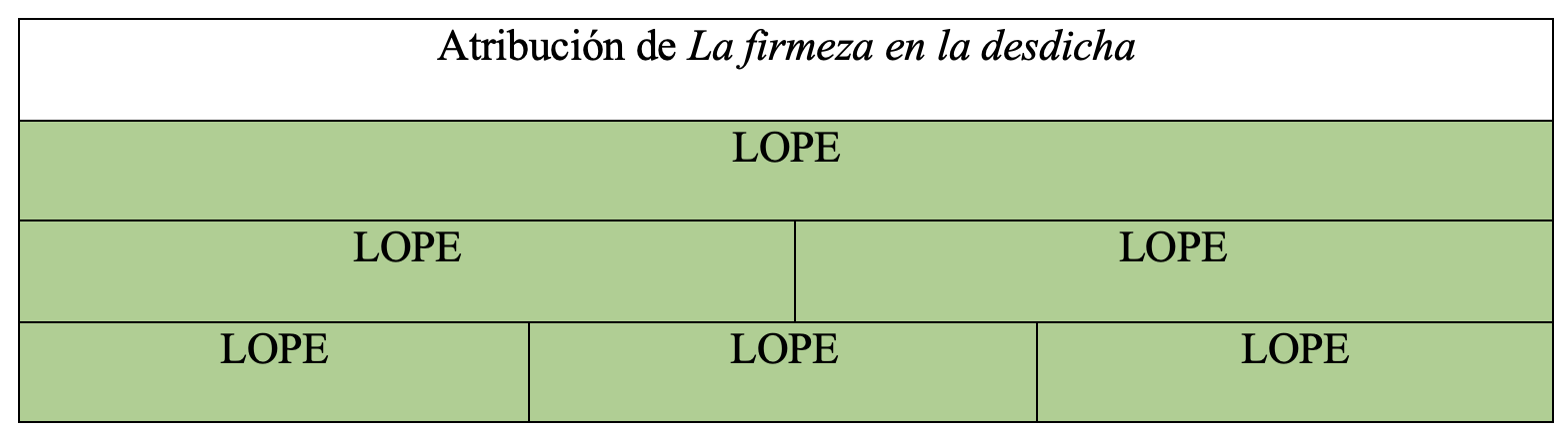 Gráfica de autoría de la obra en la tesis de Álvaro Cuéllar (2022)