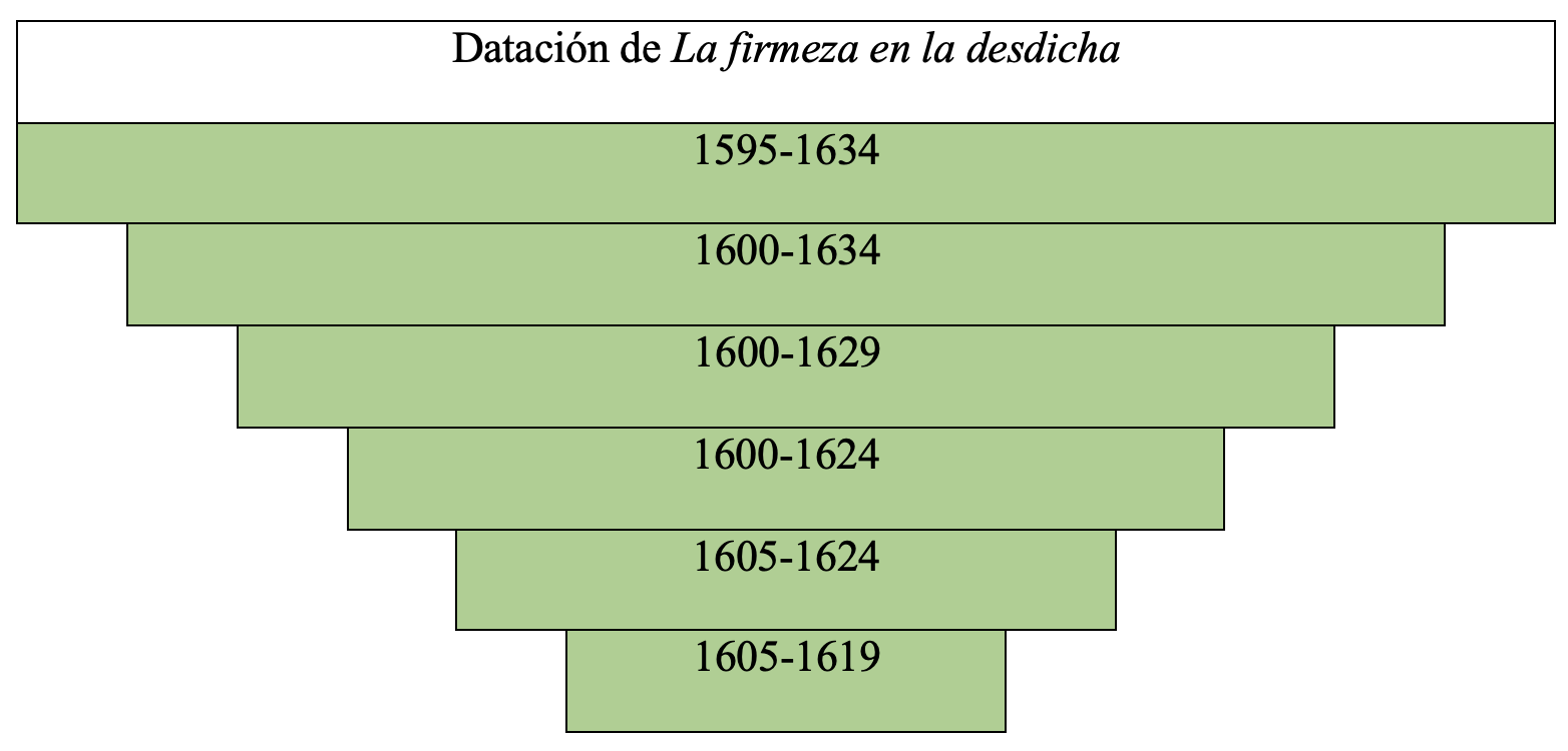 Gráfica de datación de la obra en la tesis de Álvaro Cuéllar (2022)