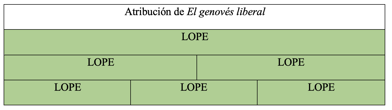 Gráfica de autoría de la obra en la tesis de Álvaro Cuéllar (2022)
