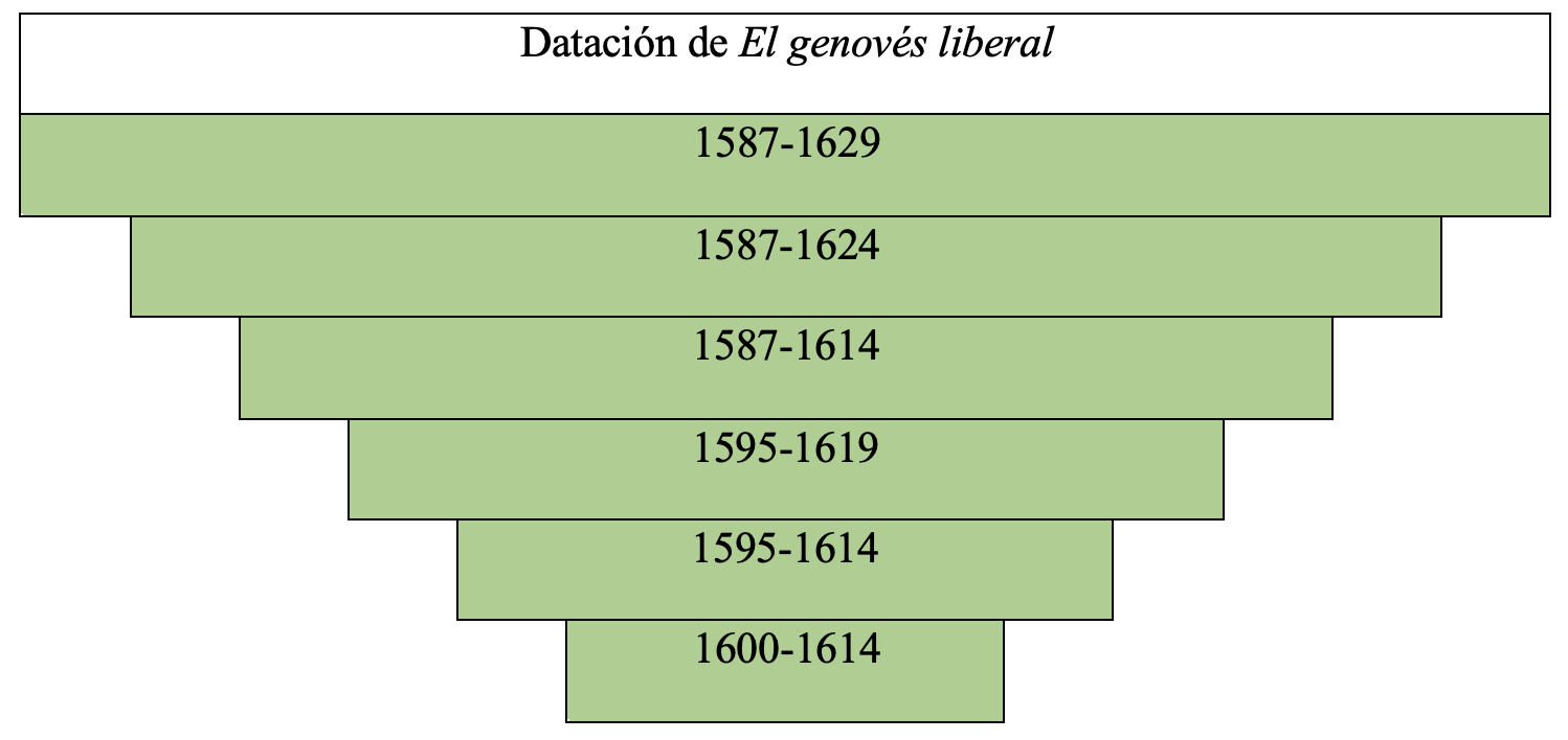 Gráfica de datación de la obra en la tesis de Álvaro Cuéllar (2022)