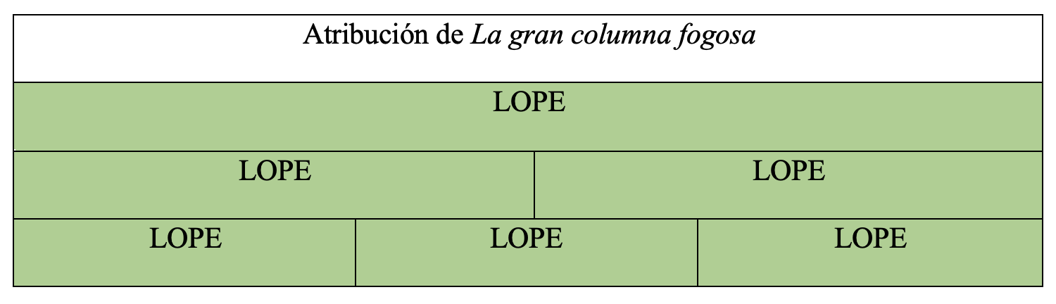 Gráfica de autoría de la obra en la tesis de Álvaro Cuéllar (2022)