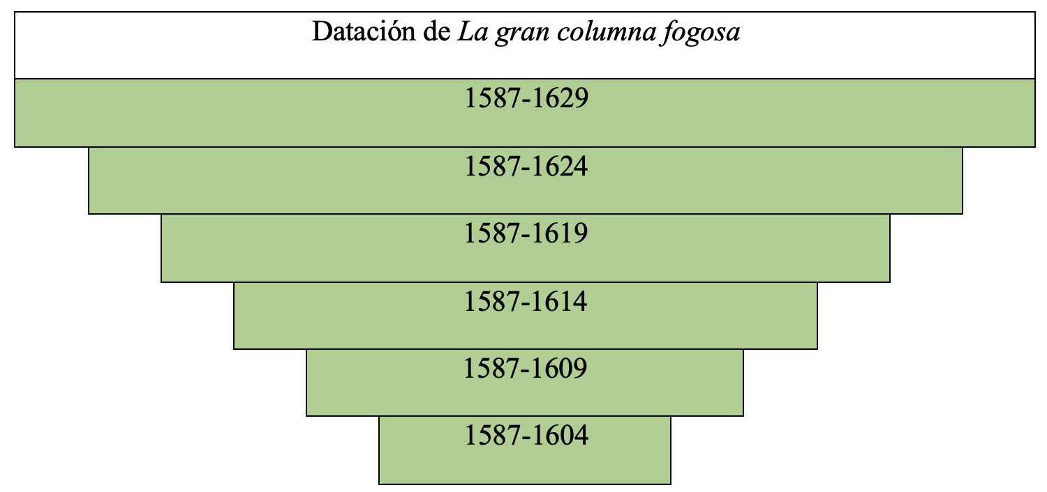 Gráfica de datación de la obra en la tesis de Álvaro Cuéllar (2022)