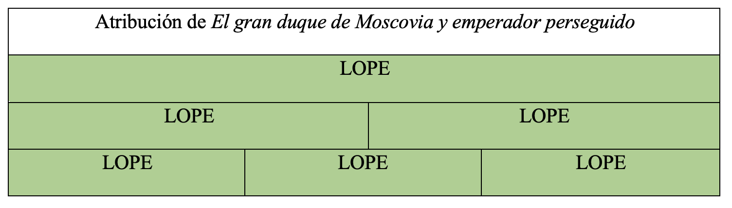Gráfica de autoría de la obra en la tesis de Álvaro Cuéllar (2022)