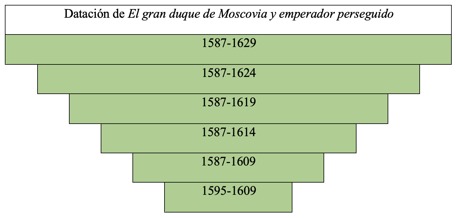 Gráfica de datación de la obra en la tesis de Álvaro Cuéllar (2022)