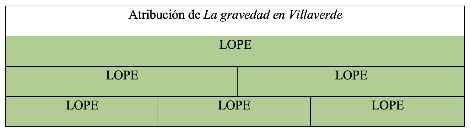 Gráfica de autoría de la obra en la tesis de Álvaro Cuéllar (2022)