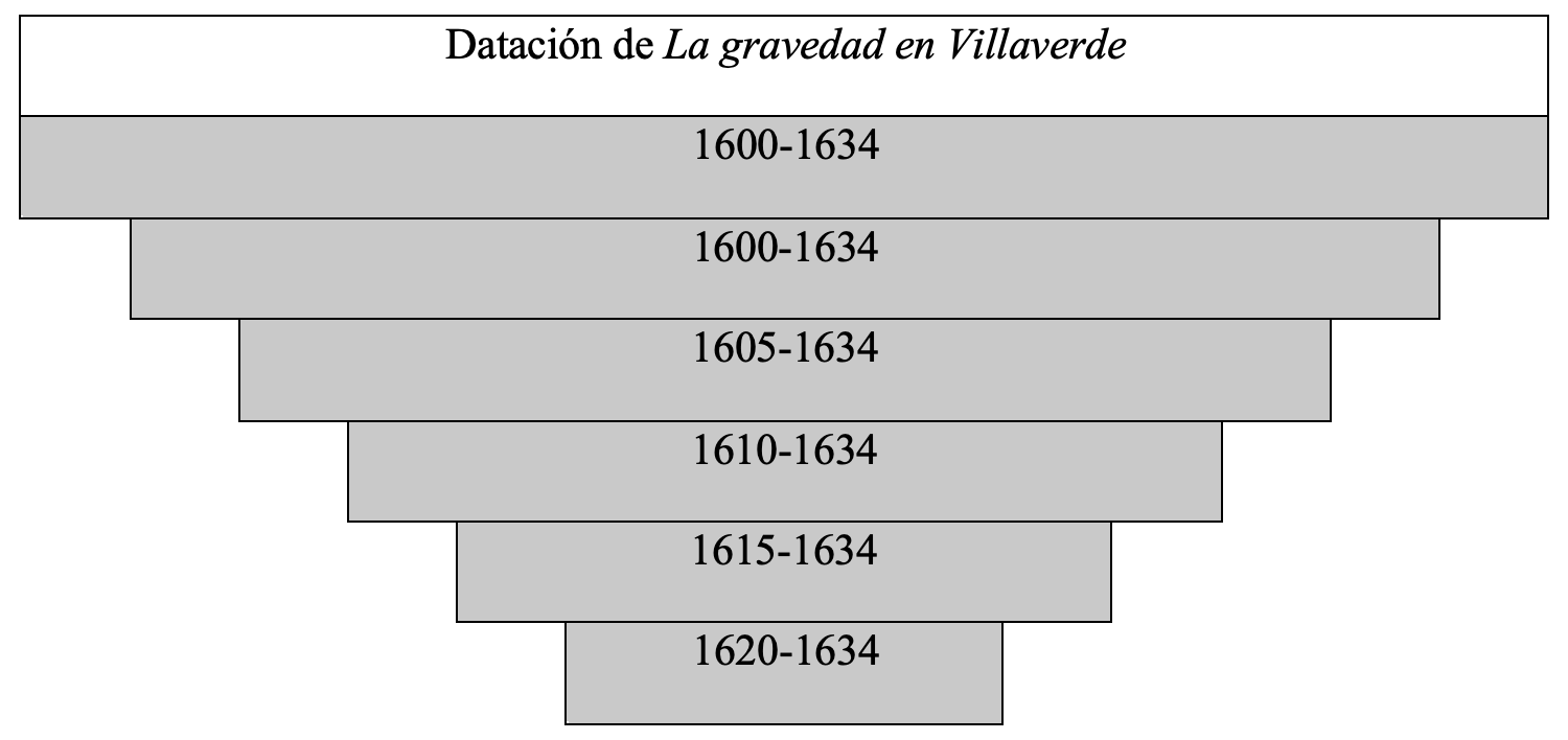 Gráfica de datación de la obra en la tesis de Álvaro Cuéllar (2022)