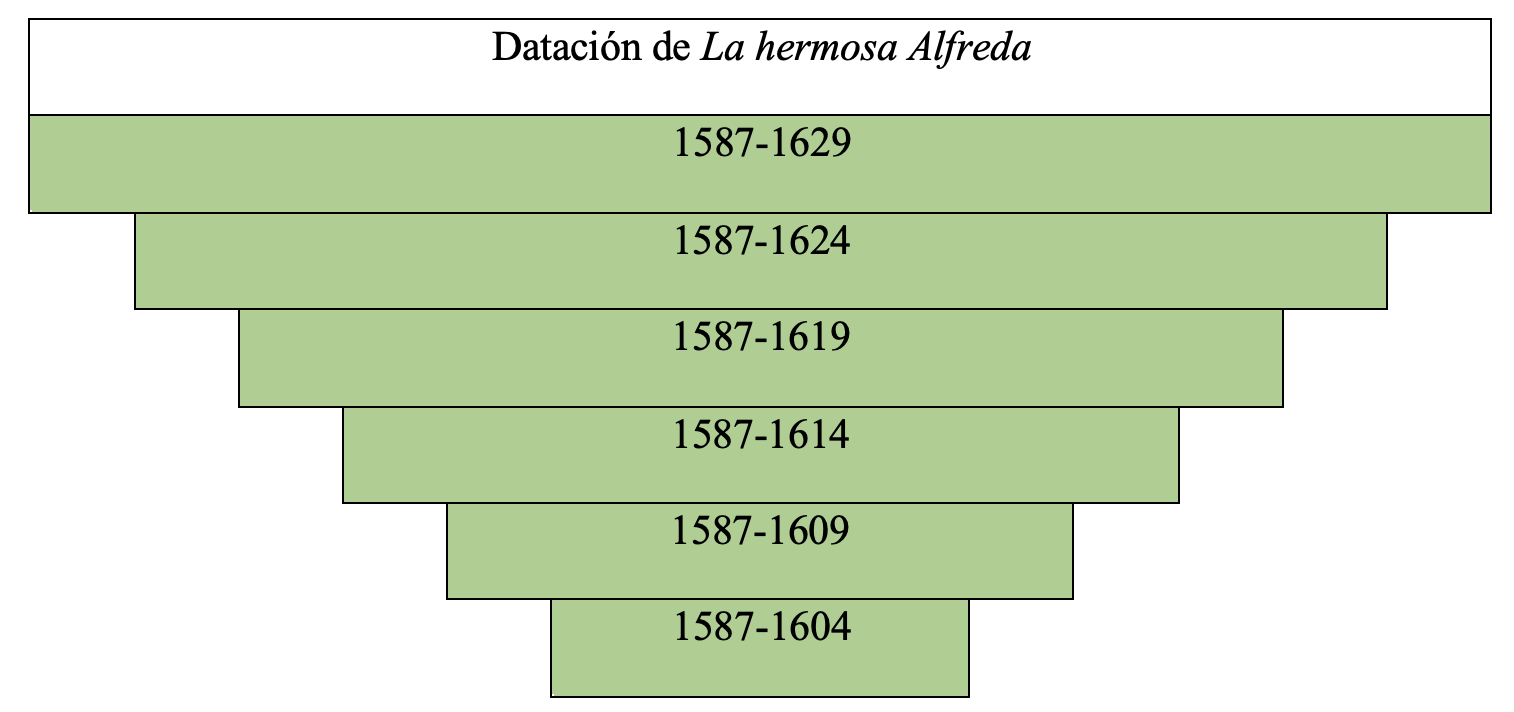 Gráfica de datación de la obra en la tesis de Álvaro Cuéllar (2022)