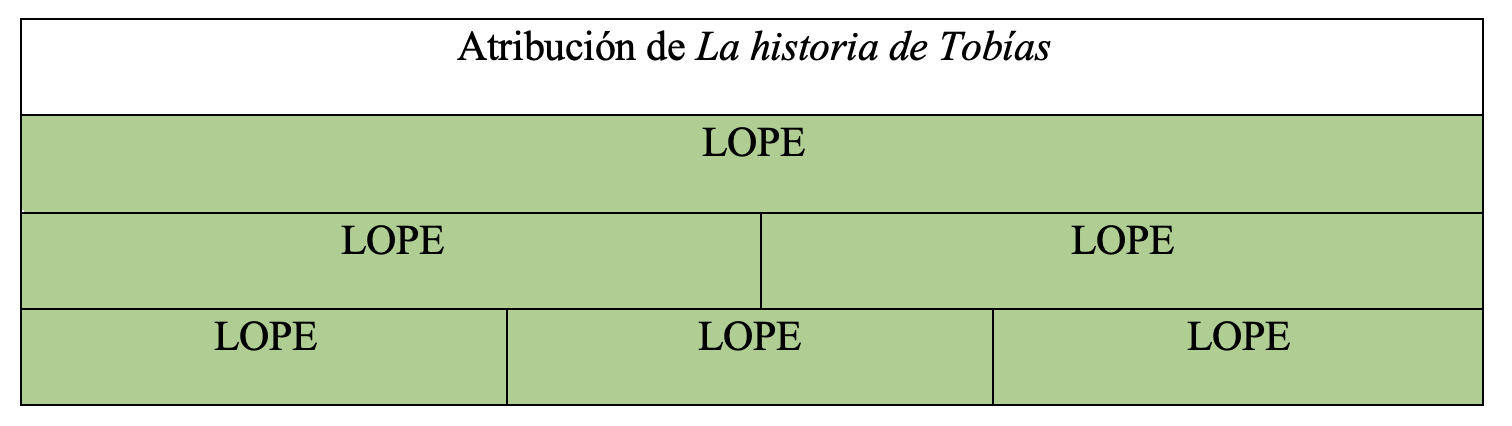 Gráfica de autoría de la obra en la tesis de Álvaro Cuéllar (2022)