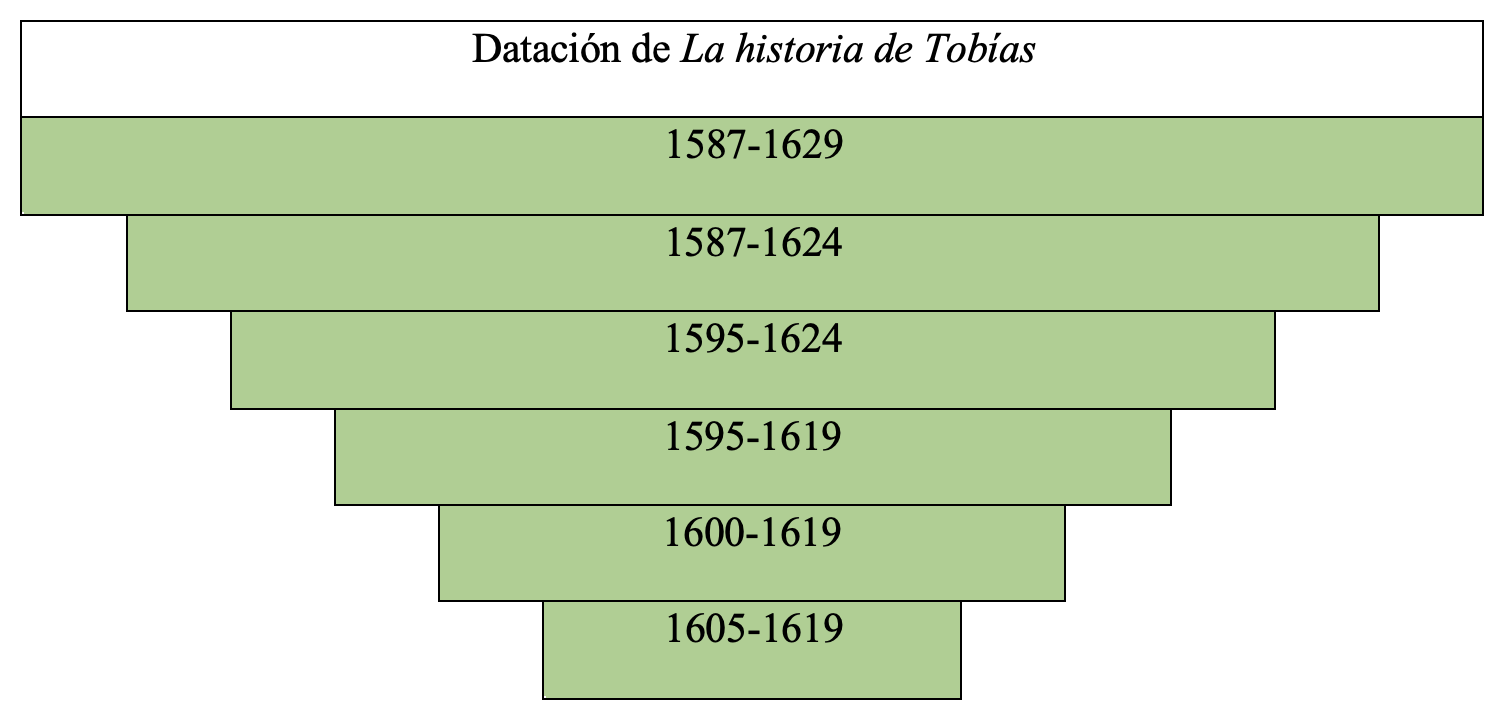Gráfica de datación de la obra en la tesis de Álvaro Cuéllar (2022)