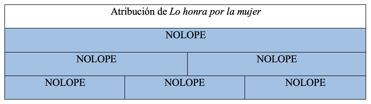 Gráfica de autoría de la obra en la tesis de Álvaro Cuéllar (2022)