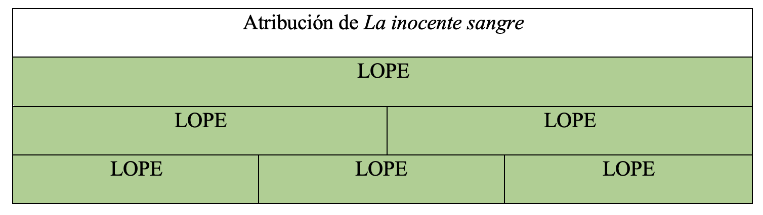Gráfica de autoría de la obra en la tesis de Álvaro Cuéllar (2022)
