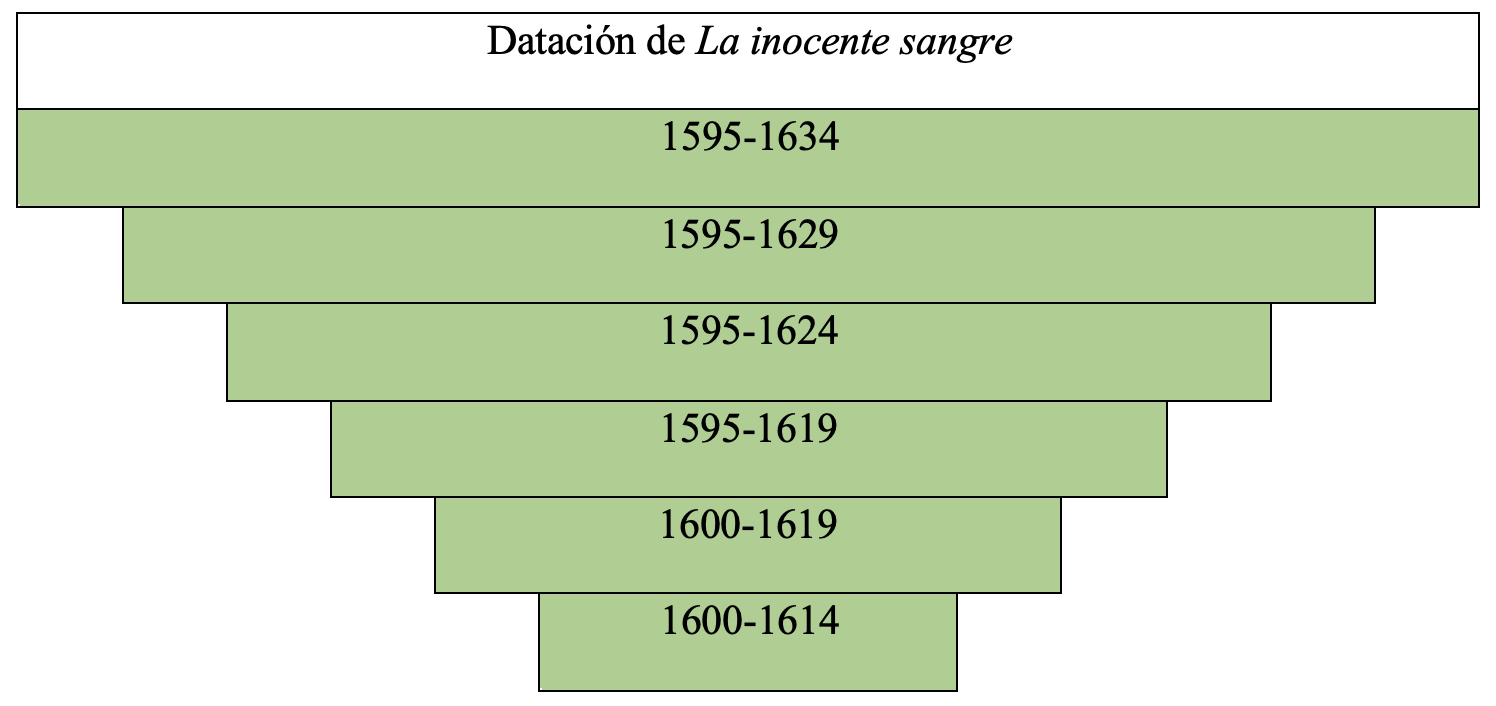 Gráfica de datación de la obra en la tesis de Álvaro Cuéllar (2022)