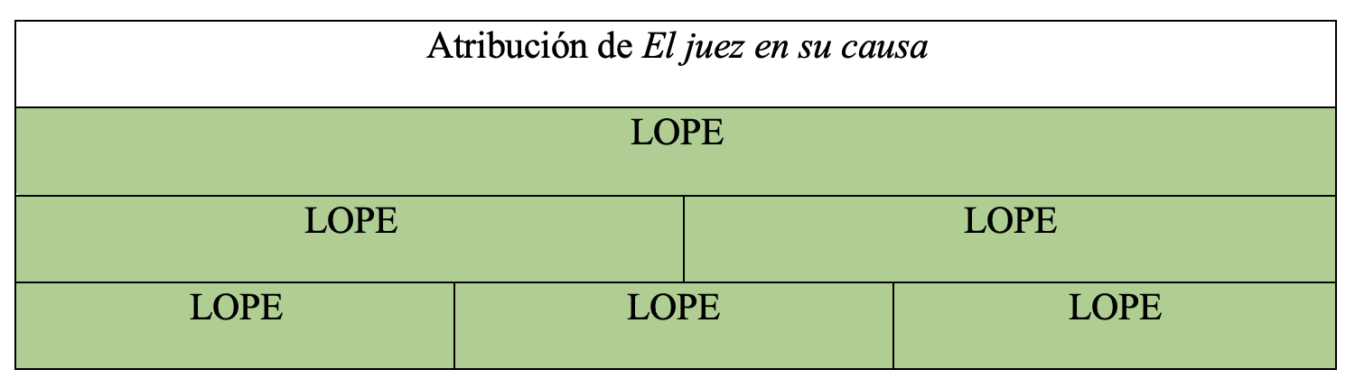 Gráfica de autoría de la obra en la tesis de Álvaro Cuéllar (2022)