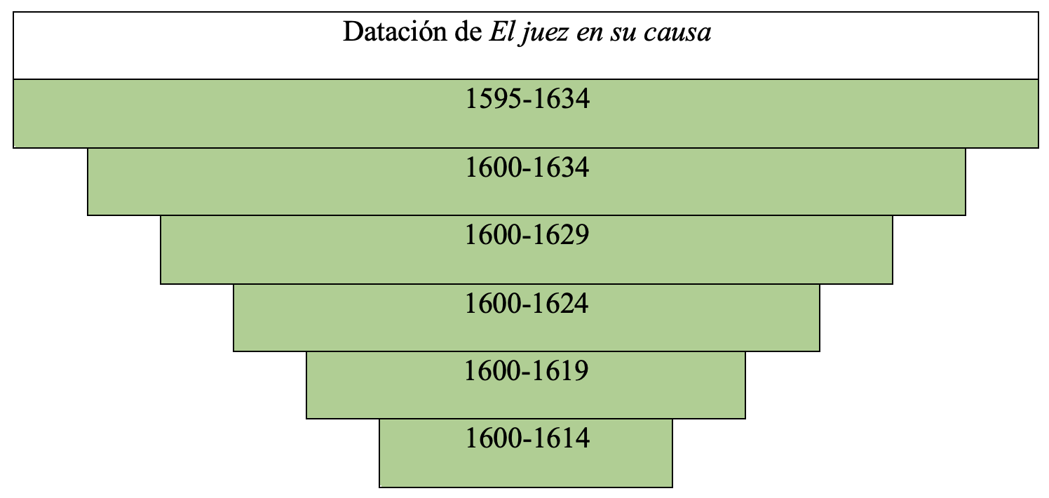 Gráfica de datación de la obra en la tesis de Álvaro Cuéllar (2022)