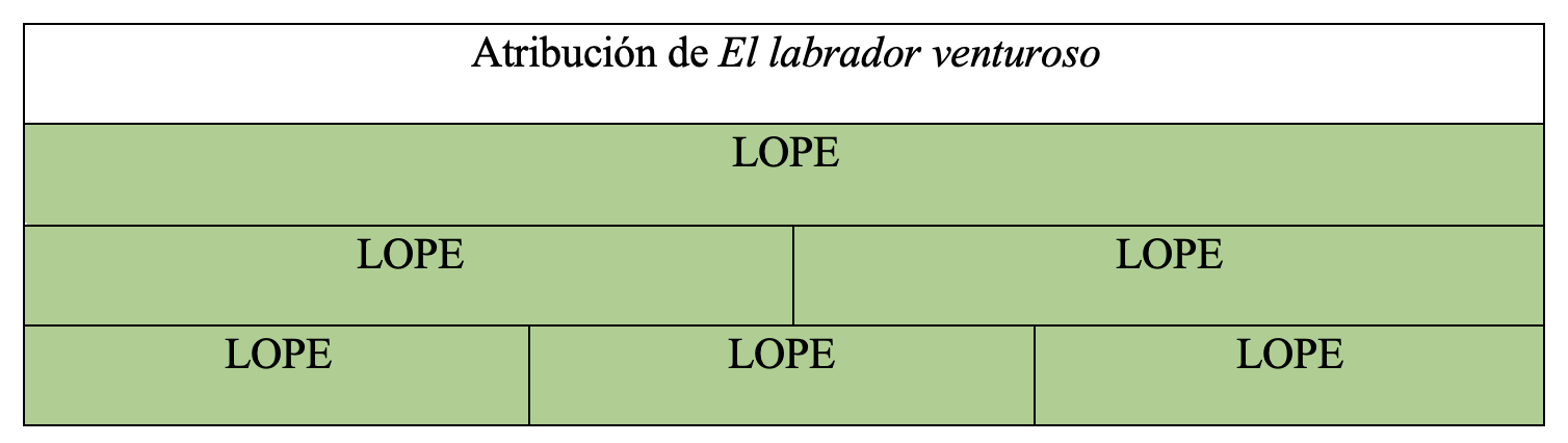 Gráfica de autoría de la obra en la tesis de Álvaro Cuéllar (2022)