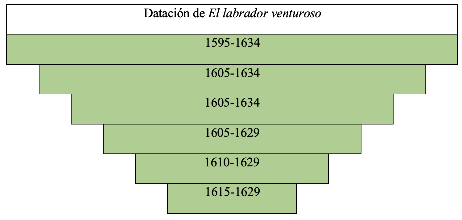 Gráfica de datación de la obra en la tesis de Álvaro Cuéllar (2022)