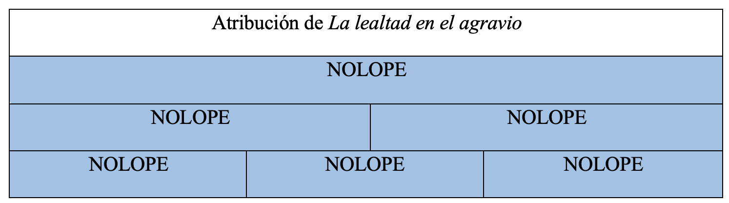 Gráfica de autoría de la obra en la tesis de Álvaro Cuéllar (2022)
